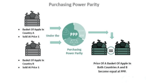 Application of Purchasing Power Parity